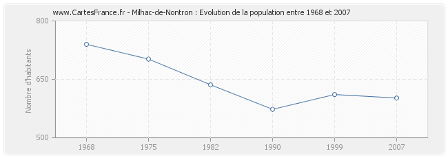 Population Milhac-de-Nontron