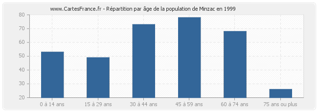 Répartition par âge de la population de Minzac en 1999