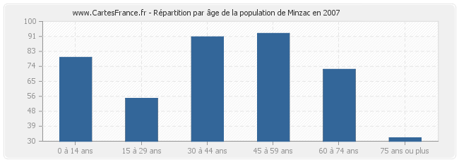 Répartition par âge de la population de Minzac en 2007