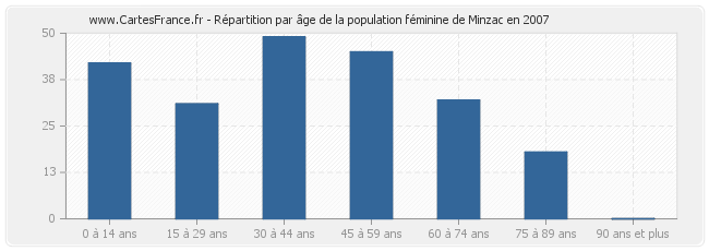 Répartition par âge de la population féminine de Minzac en 2007