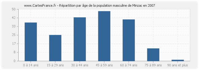 Répartition par âge de la population masculine de Minzac en 2007