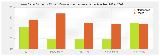 Minzac : Evolution des naissances et décès entre 1968 et 2007