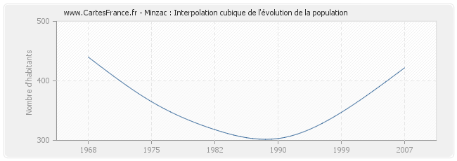 Minzac : Interpolation cubique de l'évolution de la population