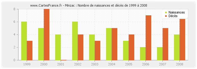 Minzac : Nombre de naissances et décès de 1999 à 2008