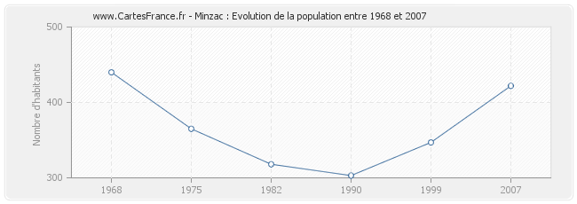 Population Minzac