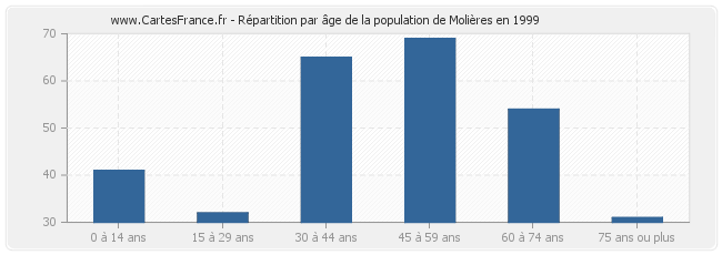 Répartition par âge de la population de Molières en 1999