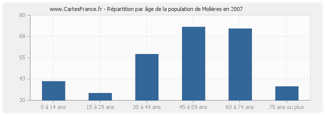 Répartition par âge de la population de Molières en 2007