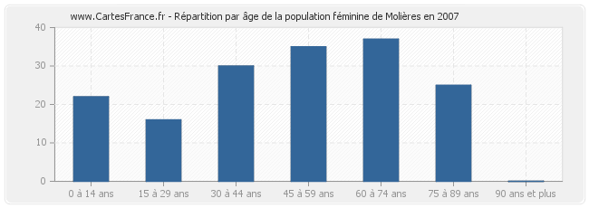 Répartition par âge de la population féminine de Molières en 2007