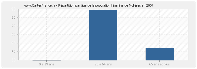 Répartition par âge de la population féminine de Molières en 2007