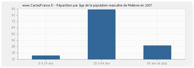 Répartition par âge de la population masculine de Molières en 2007