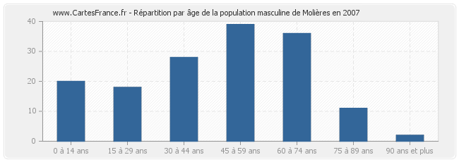 Répartition par âge de la population masculine de Molières en 2007