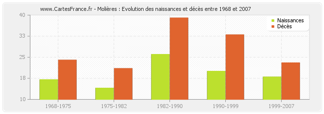 Molières : Evolution des naissances et décès entre 1968 et 2007