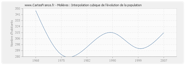 Molières : Interpolation cubique de l'évolution de la population
