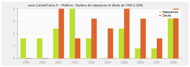 Molières : Nombre de naissances et décès de 1999 à 2008
