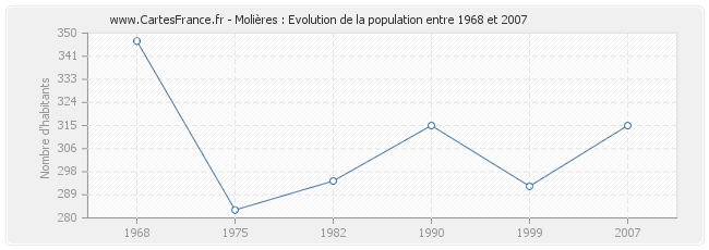 Population Molières