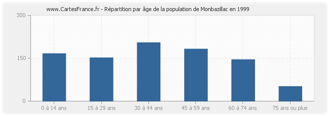 Répartition par âge de la population de Monbazillac en 1999