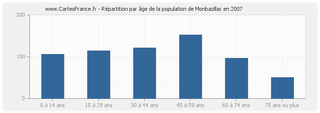 Répartition par âge de la population de Monbazillac en 2007