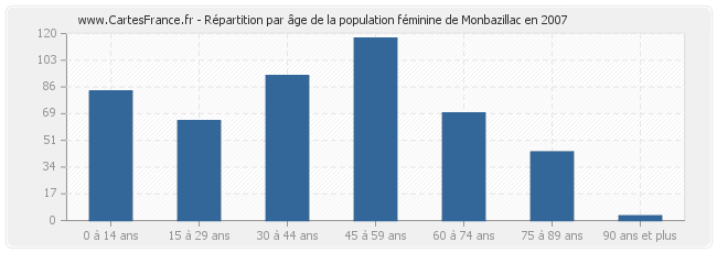 Répartition par âge de la population féminine de Monbazillac en 2007