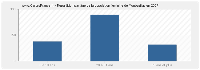 Répartition par âge de la population féminine de Monbazillac en 2007