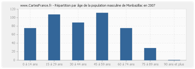 Répartition par âge de la population masculine de Monbazillac en 2007