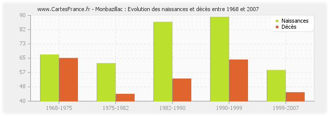 Monbazillac : Evolution des naissances et décès entre 1968 et 2007