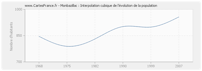 Monbazillac : Interpolation cubique de l'évolution de la population