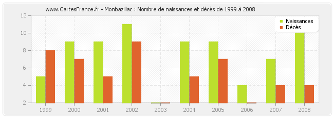 Monbazillac : Nombre de naissances et décès de 1999 à 2008