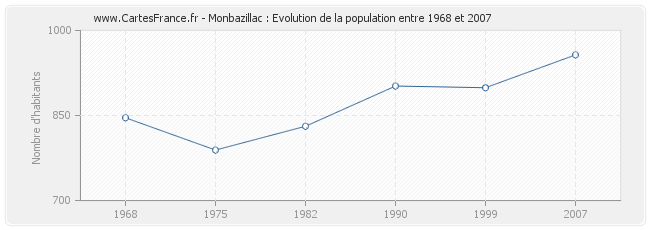 Population Monbazillac