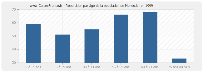Répartition par âge de la population de Monestier en 1999