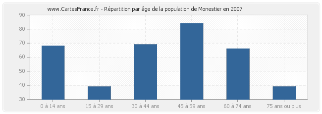 Répartition par âge de la population de Monestier en 2007