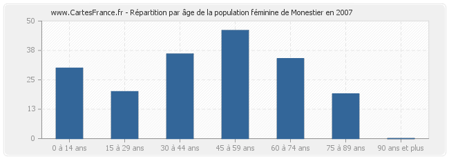 Répartition par âge de la population féminine de Monestier en 2007