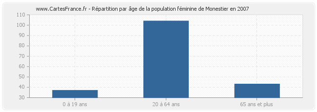 Répartition par âge de la population féminine de Monestier en 2007