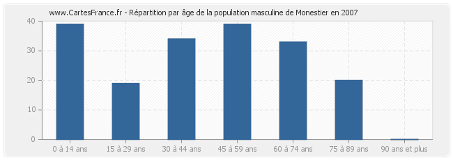 Répartition par âge de la population masculine de Monestier en 2007