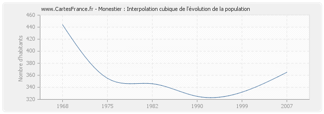 Monestier : Interpolation cubique de l'évolution de la population