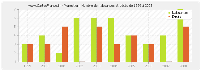 Monestier : Nombre de naissances et décès de 1999 à 2008