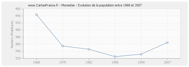 Population Monestier