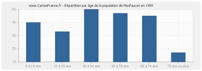 Répartition par âge de la population de Monfaucon en 1999
