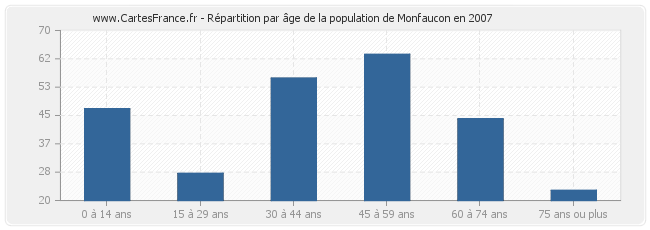 Répartition par âge de la population de Monfaucon en 2007