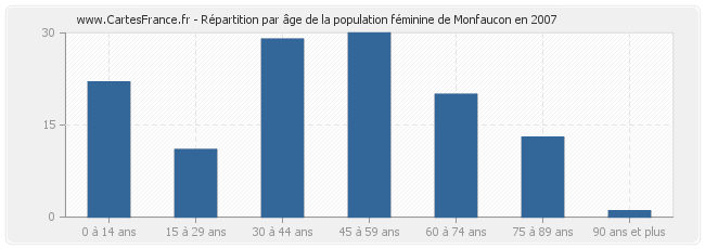 Répartition par âge de la population féminine de Monfaucon en 2007