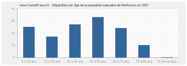 Répartition par âge de la population masculine de Monfaucon en 2007