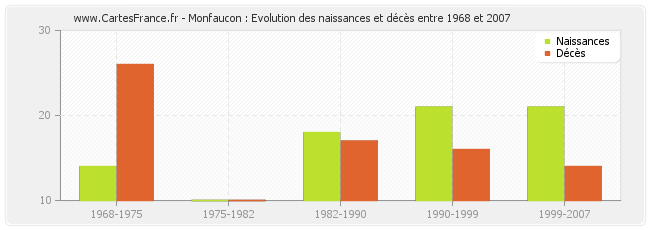 Monfaucon : Evolution des naissances et décès entre 1968 et 2007