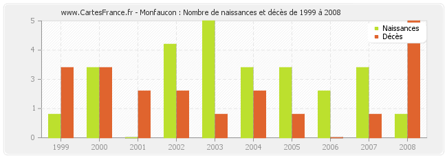 Monfaucon : Nombre de naissances et décès de 1999 à 2008