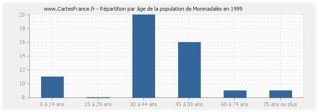 Répartition par âge de la population de Monmadalès en 1999