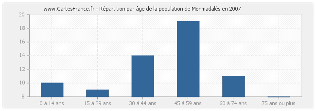 Répartition par âge de la population de Monmadalès en 2007