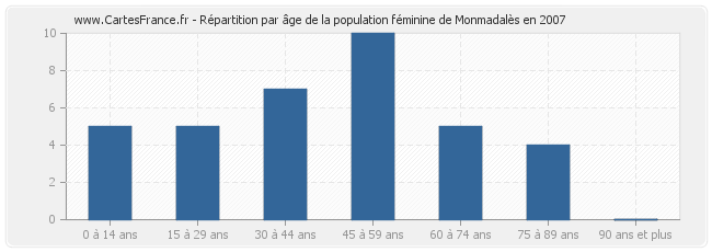 Répartition par âge de la population féminine de Monmadalès en 2007