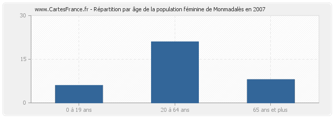 Répartition par âge de la population féminine de Monmadalès en 2007