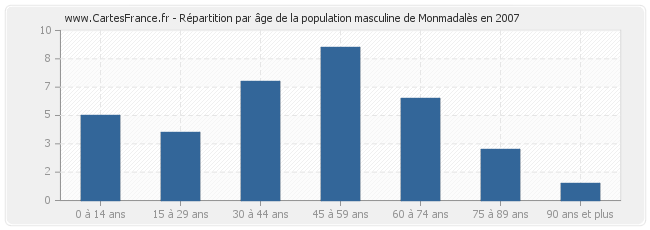 Répartition par âge de la population masculine de Monmadalès en 2007