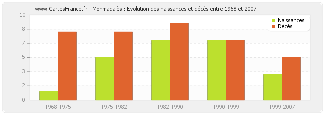 Monmadalès : Evolution des naissances et décès entre 1968 et 2007