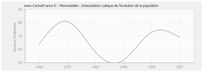 Monmadalès : Interpolation cubique de l'évolution de la population