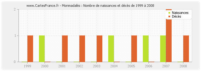 Monmadalès : Nombre de naissances et décès de 1999 à 2008